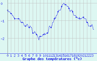 Courbe de tempratures pour Sandillon (45)