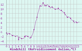Courbe du refroidissement olien pour Saint-Paul-des-Landes (15)