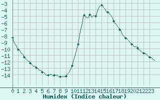 Courbe de l'humidex pour Noyarey (38)