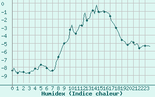 Courbe de l'humidex pour Merschweiller - Kitzing (57)