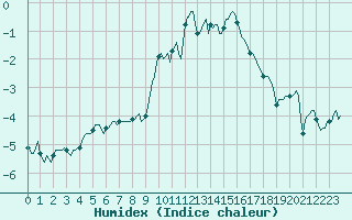 Courbe de l'humidex pour Grimentz (Sw)