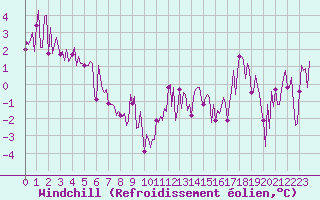 Courbe du refroidissement olien pour Herhet (Be)
