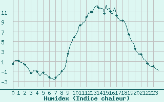 Courbe de l'humidex pour La Lande-sur-Eure (61)