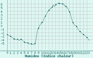 Courbe de l'humidex pour Saint-Amans (48)