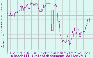 Courbe du refroidissement olien pour Bard (42)