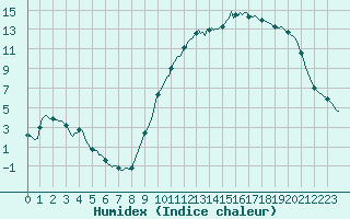 Courbe de l'humidex pour Cernay (86)