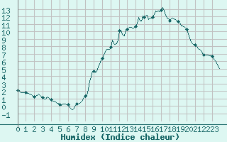 Courbe de l'humidex pour Sivry-Rance (Be)