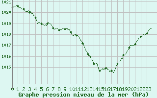 Courbe de la pression atmosphrique pour Castellbell i el Vilar (Esp)