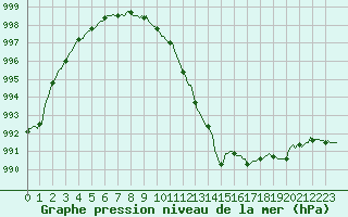 Courbe de la pression atmosphrique pour Saint-Philbert-de-Grand-Lieu (44)