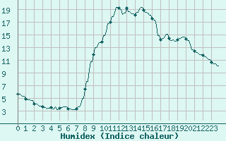 Courbe de l'humidex pour Hohrod (68)