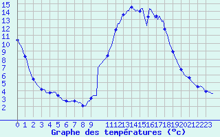 Courbe de tempratures pour Caix (80)