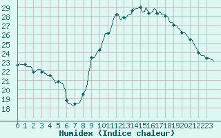 Courbe de l'humidex pour Verges (Esp)