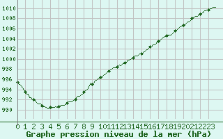 Courbe de la pression atmosphrique pour Verneuil (78)