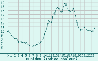 Courbe de l'humidex pour Engins (38)