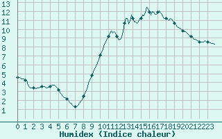 Courbe de l'humidex pour Izegem (Be)