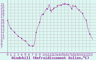 Courbe du refroidissement olien pour Boulc (26)