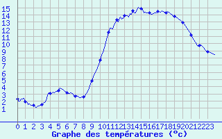 Courbe de tempratures pour Fontenermont (14)