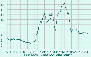 Courbe de l'humidex pour Xonrupt-Longemer (88)