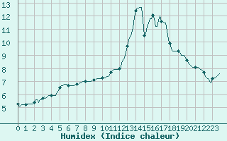 Courbe de l'humidex pour Saint-Igneuc (22)