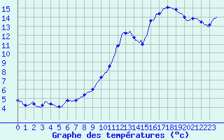Courbe de tempratures pour Bridel (Lu)