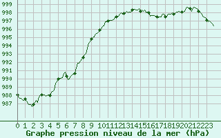 Courbe de la pression atmosphrique pour Varennes-le-Grand (71)