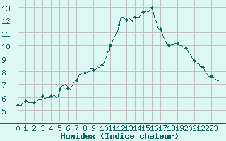 Courbe de l'humidex pour Besson - Chassignolles (03)