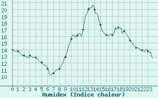 Courbe de l'humidex pour Sanary-sur-Mer (83)