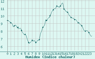 Courbe de l'humidex pour Horrues (Be)