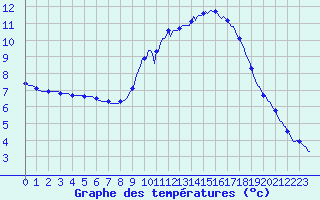 Courbe de tempratures pour Nonaville (16)