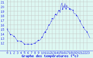 Courbe de tempratures pour Besn (44)