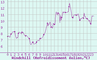 Courbe du refroidissement olien pour Ancey (21)