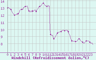 Courbe du refroidissement olien pour Gruissan (11)