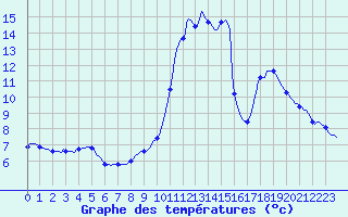 Courbe de tempratures pour Triel-sur-Seine (78)