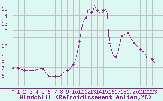 Courbe du refroidissement olien pour Triel-sur-Seine (78)