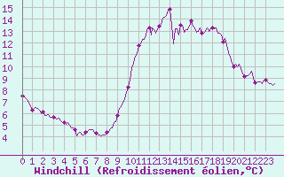 Courbe du refroidissement olien pour Brugge (Be)