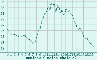 Courbe de l'humidex pour Montroy (17)