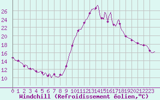 Courbe du refroidissement olien pour Eygliers (05)