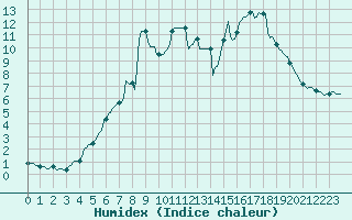 Courbe de l'humidex pour Potes / Torre del Infantado (Esp)