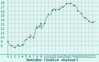 Courbe de l'humidex pour Xert / Chert (Esp)