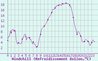 Courbe du refroidissement olien pour Merschweiller - Kitzing (57)