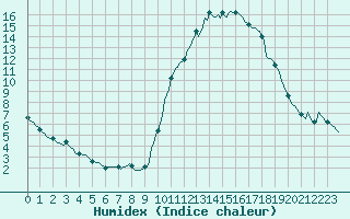 Courbe de l'humidex pour Caix (80)