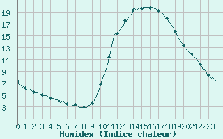 Courbe de l'humidex pour Mirepoix (09)