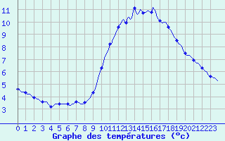 Courbe de tempratures pour Grasque (13)