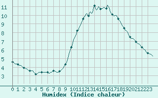 Courbe de l'humidex pour Grasque (13)