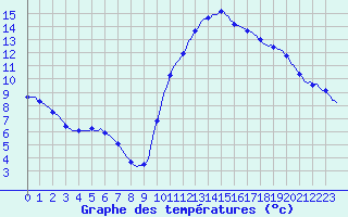 Courbe de tempratures pour Mirepoix (09)