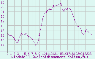 Courbe du refroidissement olien pour Puissalicon (34)