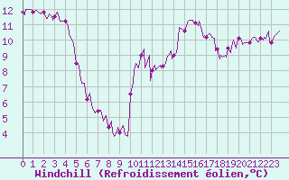 Courbe du refroidissement olien pour Merschweiller - Kitzing (57)