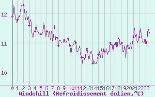 Courbe du refroidissement olien pour Cavalaire-sur-Mer (83)