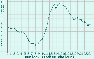 Courbe de l'humidex pour Sisteron (04)