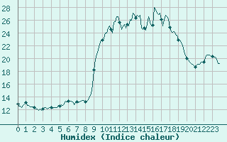 Courbe de l'humidex pour Mandailles-Saint-Julien (15)